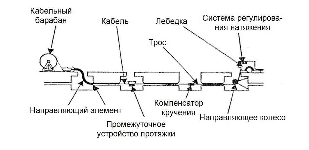 Технологическая карта на прокладку кабеля в канализации
