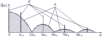 Рис. 3.11. Спектры случайной (а) и регулярной (б) составляющей потока импульсов
