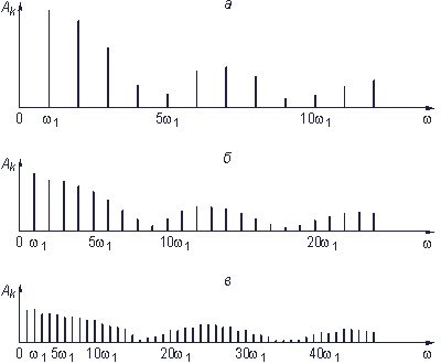 Рис. 3.4. Спектры амплитуд периодических последовательностей импульсов с разными периодами а–в см. в тексте