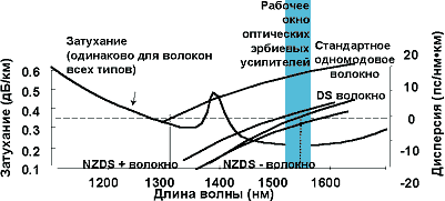 Спектральные зависимости затухания и дисперсии NZDS волокон