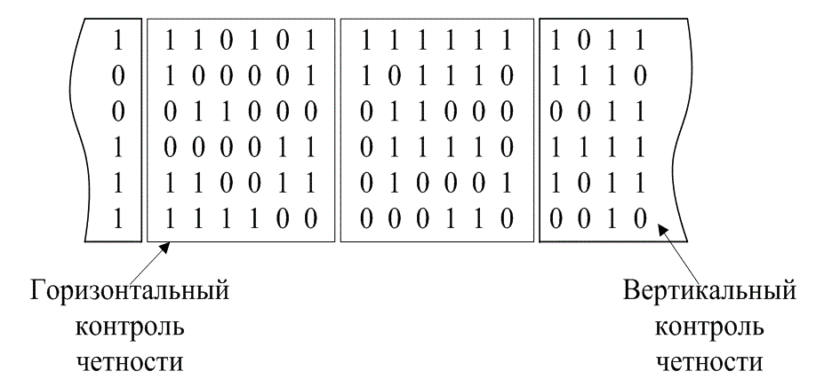 Контрольная работа по теме Корректирующие коды. Линейные групповые коды. Код Хэмминга