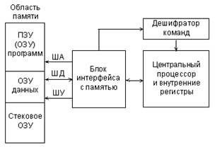 Структура МПС с фон-неймановской архитектурой.