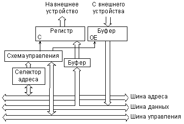 Структура простейшего устройства ввода/вывода.
