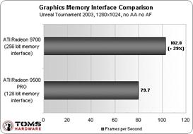 Сравнение производительности при разных интерфейсах памяти